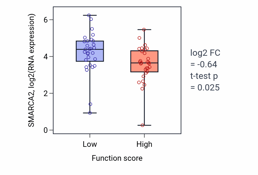Box plot of SMARCA2 in Somatic diversification of immune receptors via somatic mutation-low vs -high samples in LUNG_NSCLC_LUAD.
