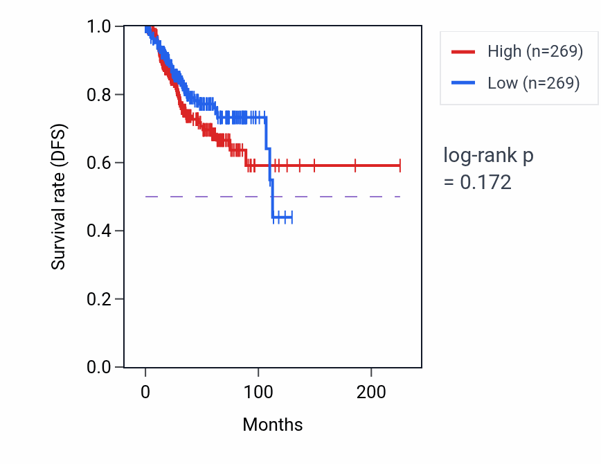 Kaplan&ndash;Meier survival curve for Somatic diversification of immune receptors via somatic mutation pathway activity in UCEC: high vs low activity groups.
