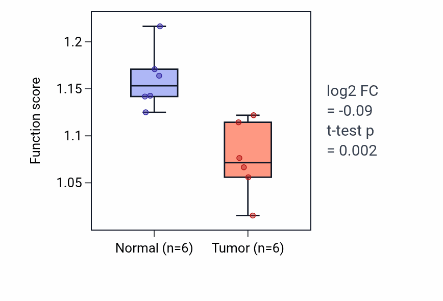 Tumor-vs-normal pathway-activity box plot for Somatic diversification of immune receptors via somatic mutation in KIRC.