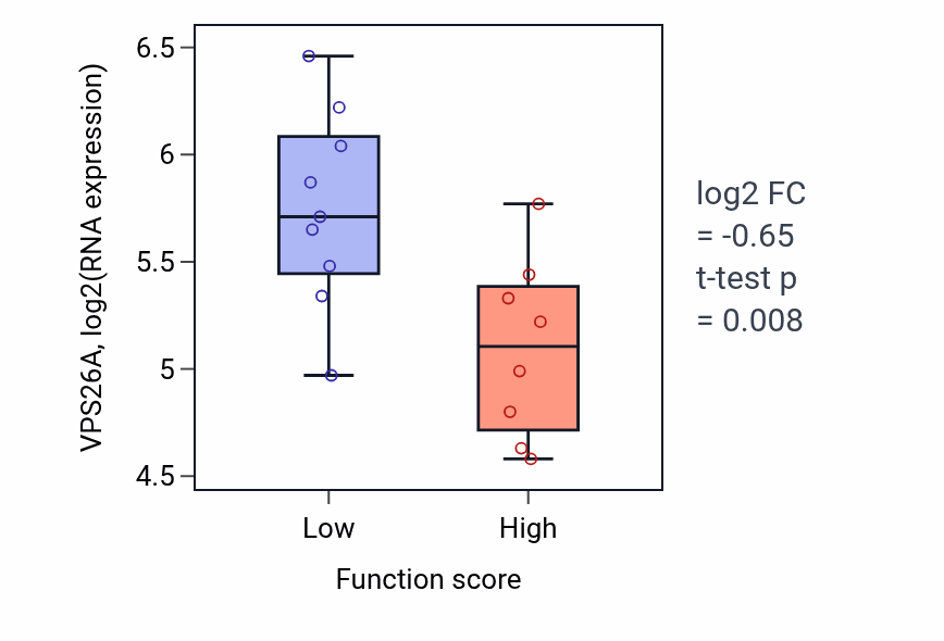 Box plot of VPS26A in Myeloid leukocyte differentiation-low vs -high samples in LIVER.