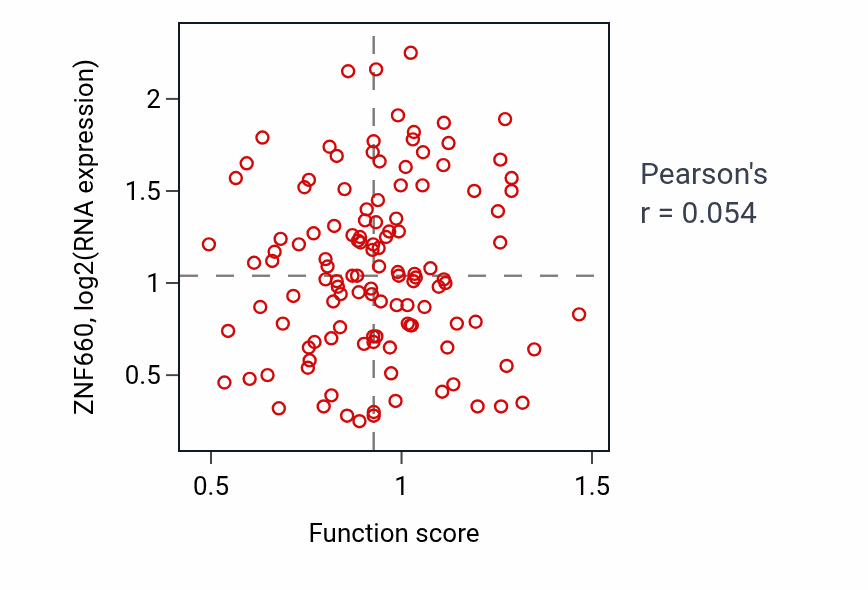 Per-sample scatter of Myeloid leukocyte differentiation activity vs ZNF660 in BRCA.