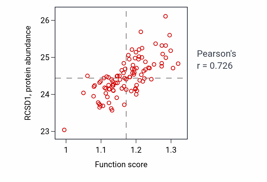 Per-sample scatter of Myeloid leukocyte differentiation activity vs RCSD1 in GBM.