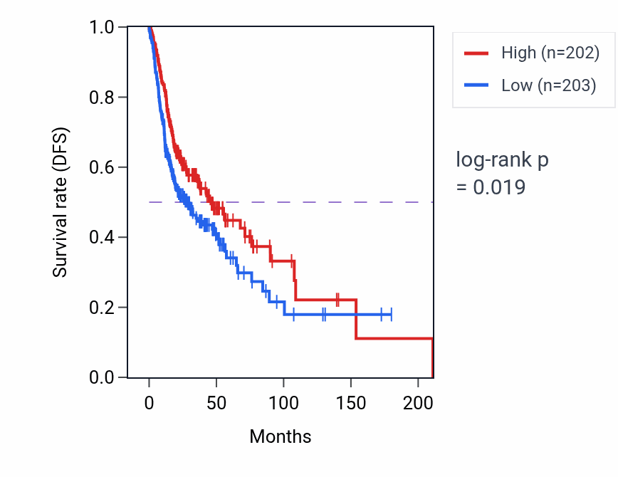 Kaplan&ndash;Meier survival curve for Myeloid leukocyte differentiation pathway activity in HNSC: high vs low activity groups.