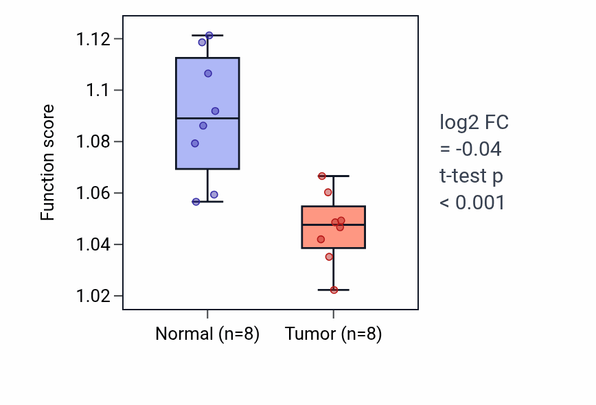 Tumor-vs-normal pathway-activity box plot for Myeloid leukocyte differentiation in KICH.