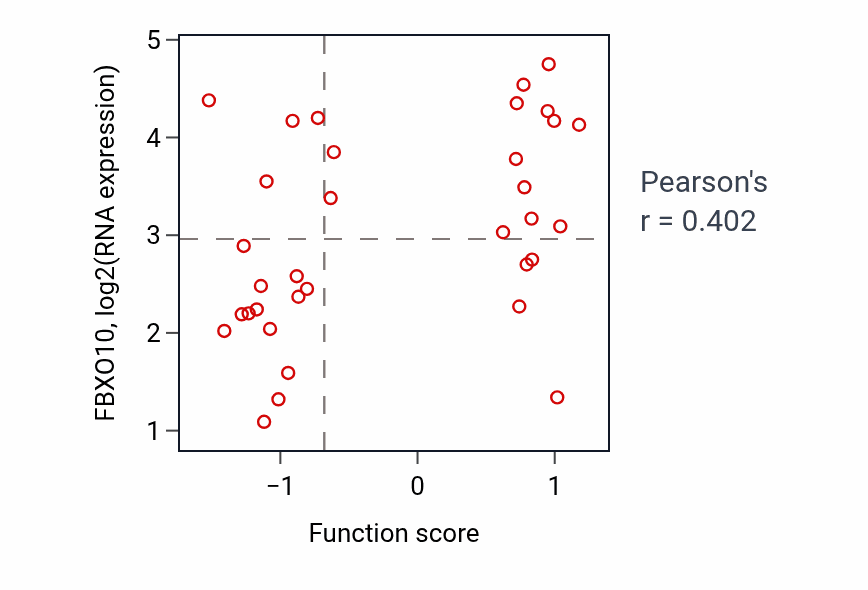 Per-sample scatter of Platelet degranulation activity vs FBXO10 in BLOOD_Lymphoma.