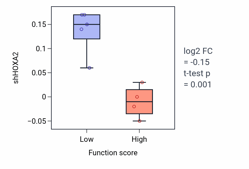 Box plot of HOXA2 in Platelet degranulation-low vs -high samples in KIDNEY.