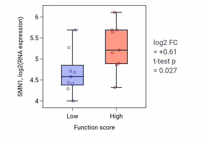 Box plot of SMN1 in Platelet degranulation-low vs -high samples in UPPER_AERODIGESTIVE_TRACT.