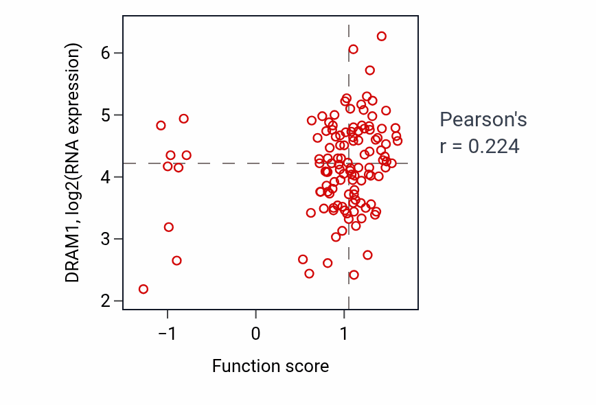 Per-sample scatter of Platelet degranulation activity vs DRAM1 in BRCA.