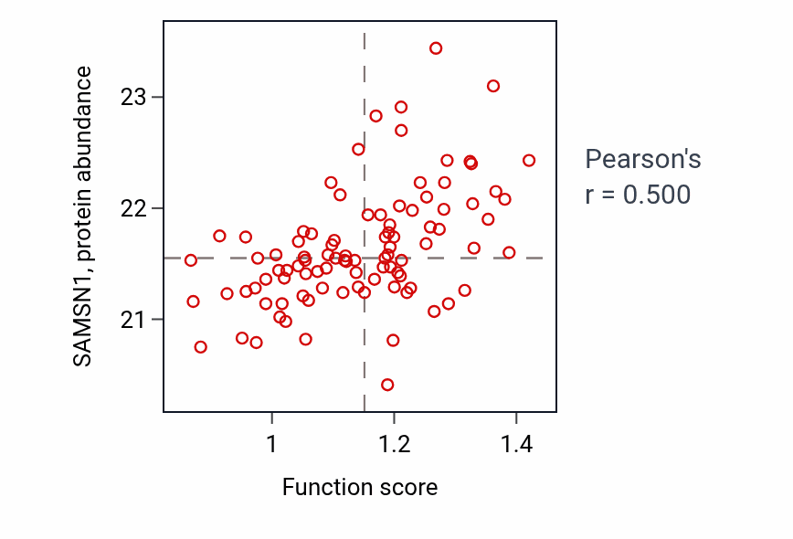Per-sample scatter of Platelet degranulation activity vs SAMSN1 in UCEC.