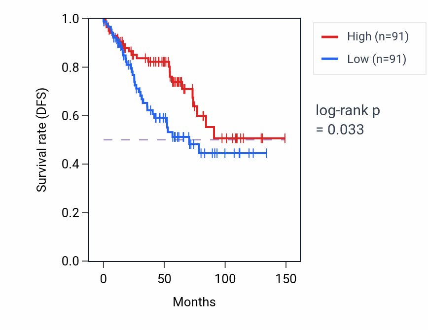 Kaplan&ndash;Meier survival curve for Platelet degranulation pathway activity in KIRC: high vs low activity groups.