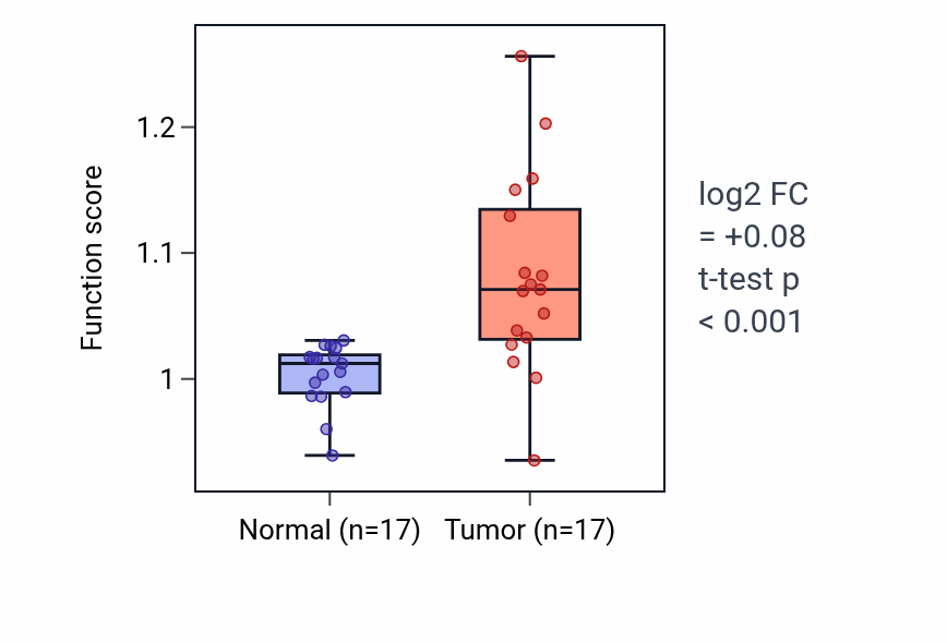 Tumor-vs-normal pathway-activity box plot for Platelet degranulation in HNSC.