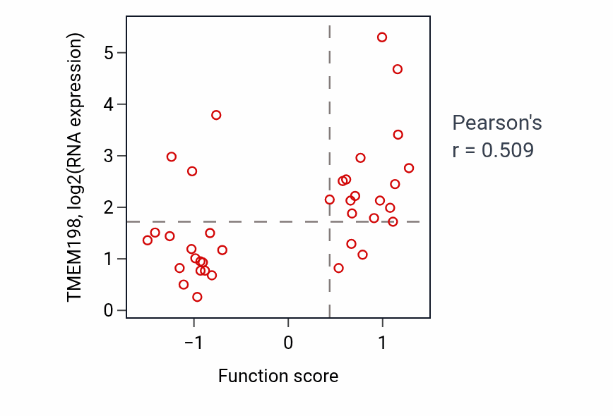 Per-sample scatter of Regulation of antigen processing and presentation activity vs TMEM198 in LARGE_INTESTINE.