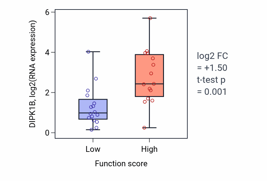 Box plot of DIPK1B in Regulation of antigen processing and presentation-low vs -high samples in PANCREAS.