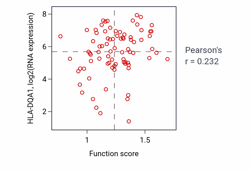 Per-sample scatter of Regulation of antigen processing and presentation activity vs HLA-DQA1 in OV.