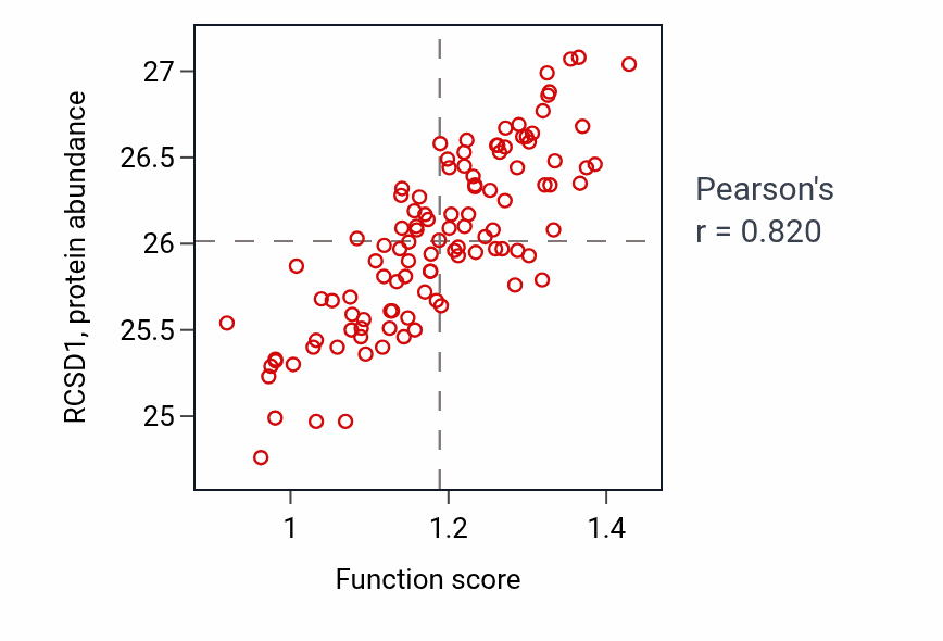 Per-sample scatter of Regulation of antigen processing and presentation activity vs RCSD1 in LSCC.