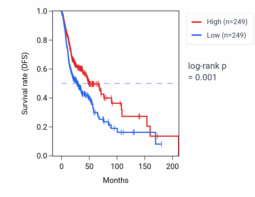Kaplan&ndash;Meier survival curve for Regulation of antigen processing and presentation pathway activity in HNSC: high vs low activity groups.
