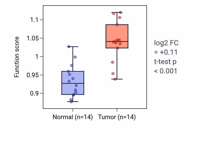 Tumor-vs-normal pathway-activity box plot for Regulation of antigen processing and presentation in KIRC.