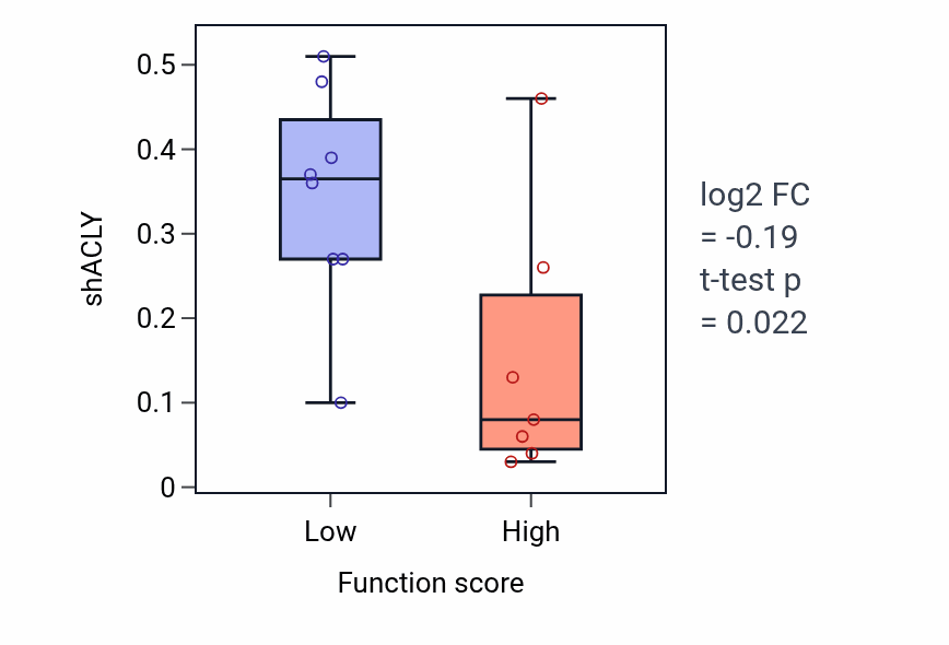 Box plot of ACLY in Negative regulation of antigen processing and presentation-low vs -high samples in BONE.