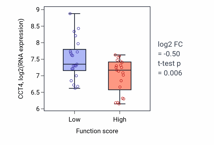 Box plot of CCT4 in Negative regulation of antigen processing and presentation-low vs -high samples in LARGE_INTESTINE.