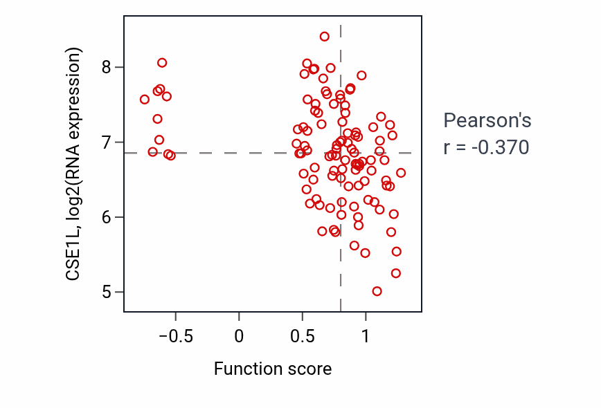Per-sample scatter of Negative regulation of antigen processing and presentation activity vs CSE1L in LSCC.