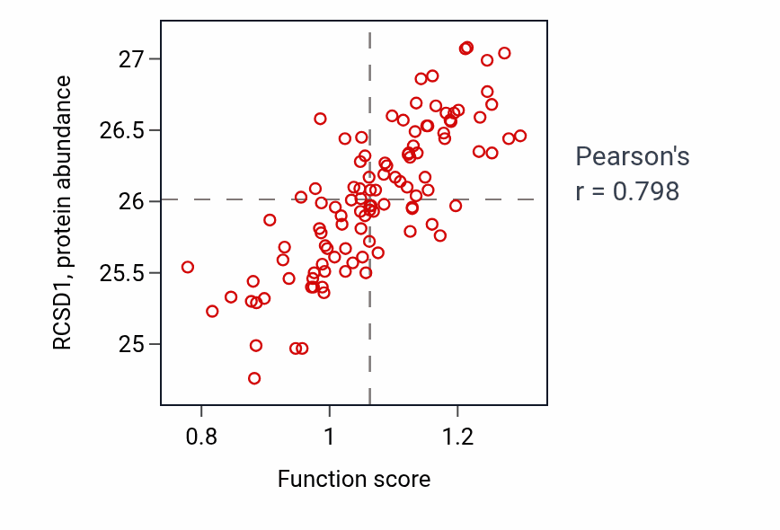 Per-sample scatter of Negative regulation of antigen processing and presentation activity vs RCSD1 in LSCC.