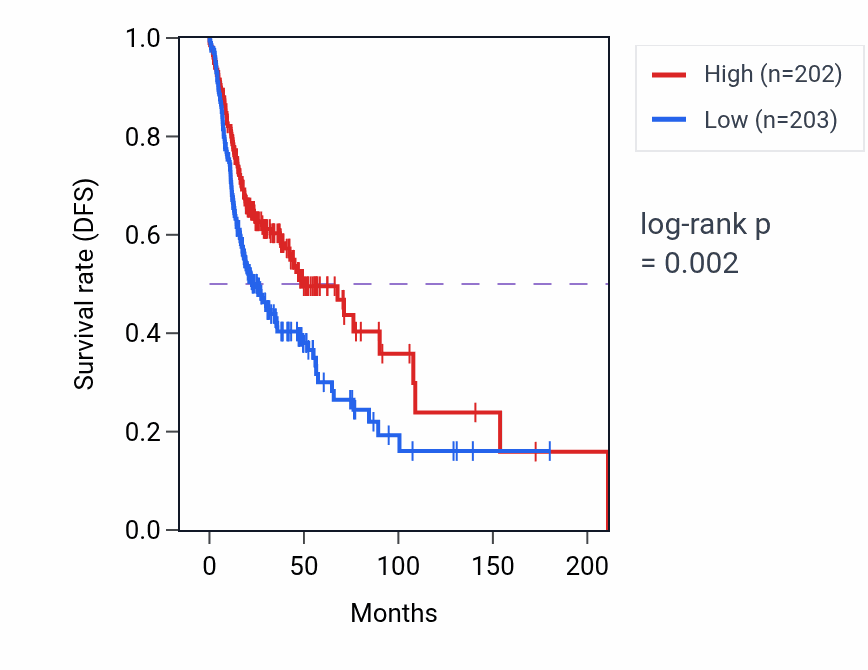 Kaplan&ndash;Meier survival curve for Negative regulation of antigen processing and presentation pathway activity in HNSC: high vs low activity groups.