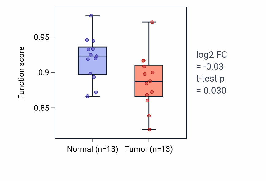 Tumor-vs-normal pathway-activity box plot for Negative regulation of antigen processing and presentation in COAD.