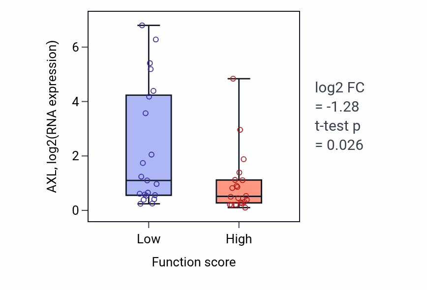 Box plot of AXL in Positive regulation of antigen processing and presentation-low vs -high samples in LARGE_INTESTINE.