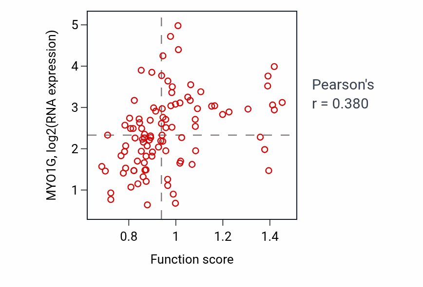Per-sample scatter of Positive regulation of antigen processing and presentation activity vs MYO1G in GBM.