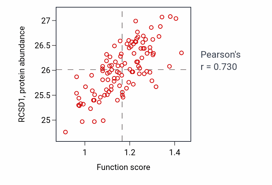 Per-sample scatter of Positive regulation of antigen processing and presentation activity vs RCSD1 in LSCC.
