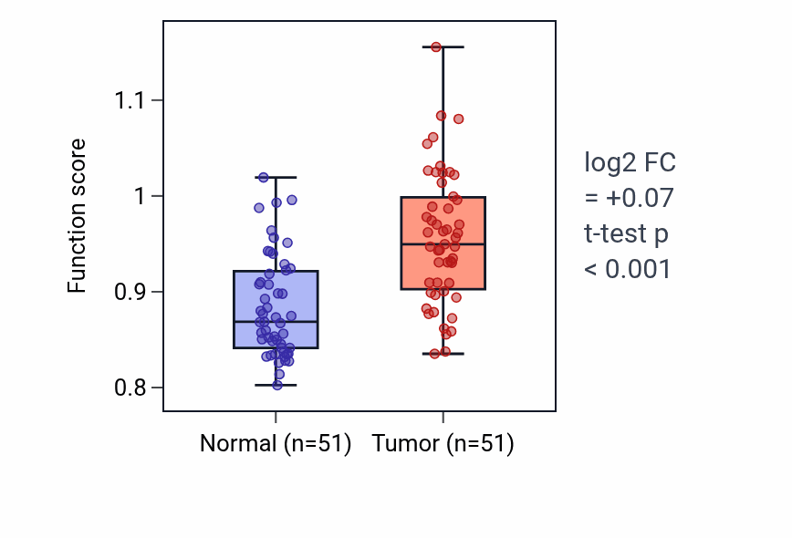 Tumor-vs-normal pathway-activity box plot for Positive regulation of antigen processing and presentation in KIRC.