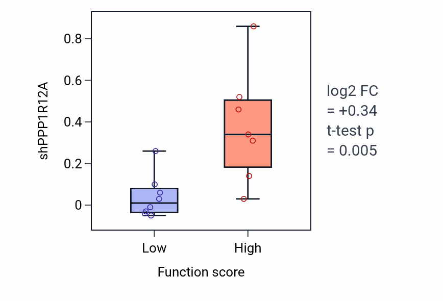 Box plot of PPP1R12A in Regulation of antigen processing and presentation of peptide or polysaccharide antigen via MHC class II-low vs -high samples in BONE.