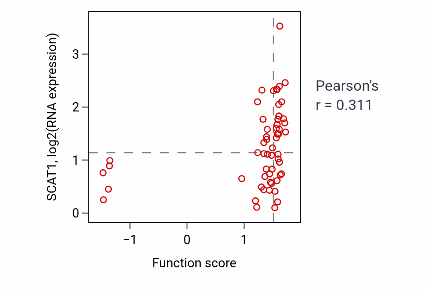 Per-sample scatter of Regulation of antigen processing and presentation of peptide or polysaccharide antigen via MHC class II activity vs SCAT1 in HNSC.