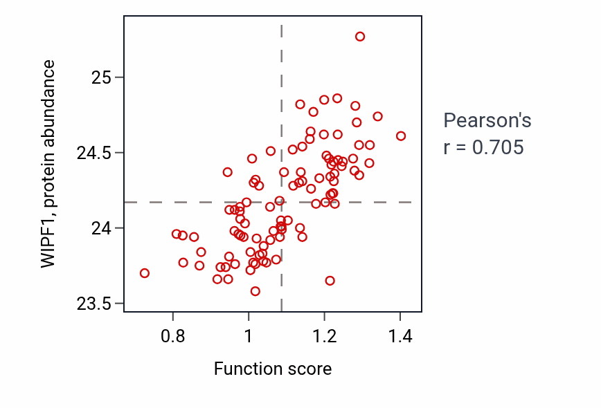 Per-sample scatter of Regulation of antigen processing and presentation of peptide or polysaccharide antigen via MHC class II activity vs WIPF1 in GBM.