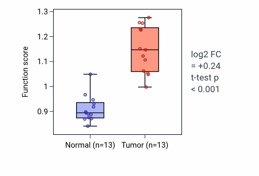 Tumor-vs-normal pathway-activity box plot for Regulation of antigen processing and presentation of peptide or polysaccharide antigen via MHC class II in KIRC.