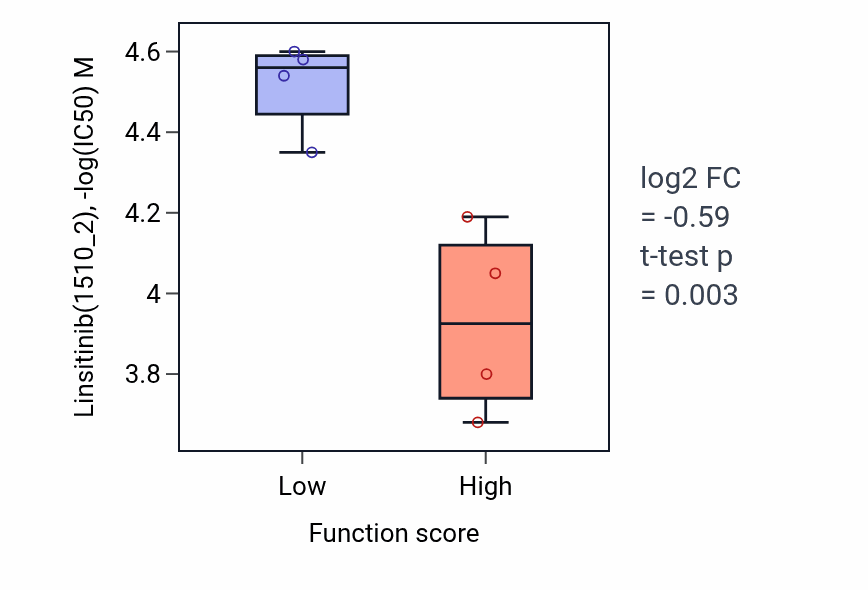 Box plot of Linsitinib in Regulation of antigen processing and presentation of peptide antigen-low vs -high samples in BLOOD_Lymphoma.