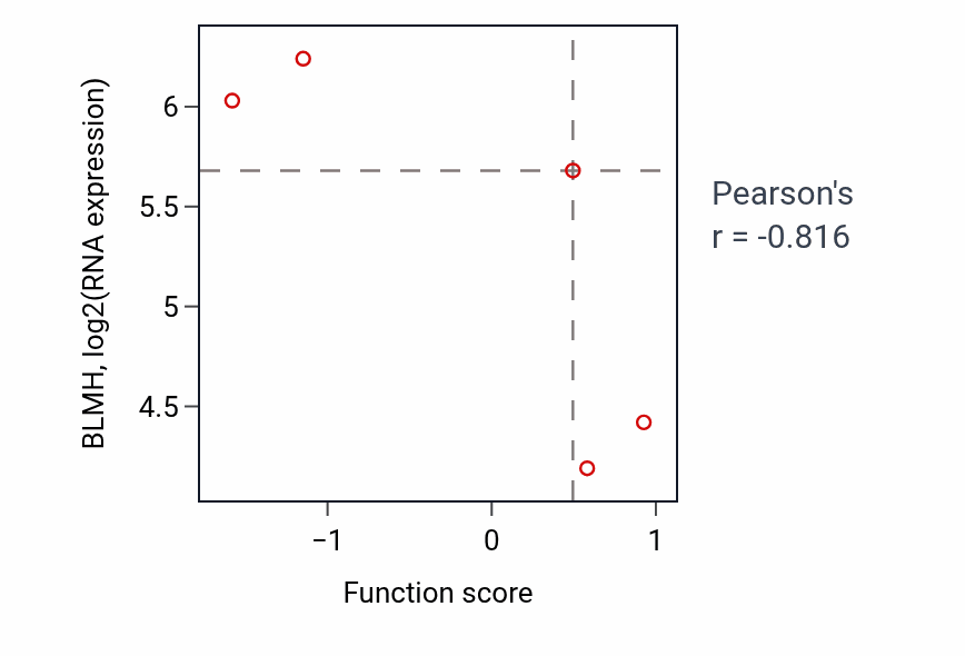 Per-sample scatter of Regulation of antigen processing and presentation of peptide antigen activity vs BLMH in BLOOD_Lymphoma.