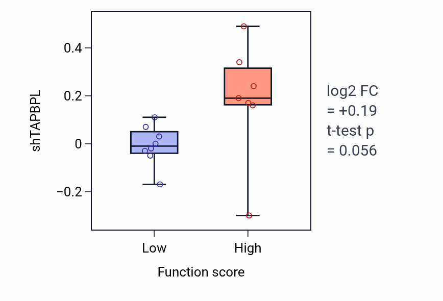 Box plot of TAPBPL in Regulation of antigen processing and presentation of peptide antigen-low vs -high samples in BONE.