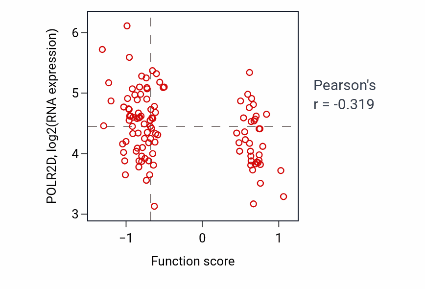 Per-sample scatter of Regulation of antigen processing and presentation of peptide antigen activity vs POLR2D in LSCC.