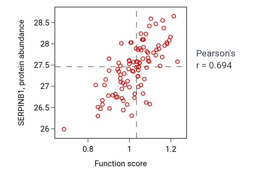 Per-sample scatter of Regulation of antigen processing and presentation of peptide antigen activity vs SERPINB1 in GBM.