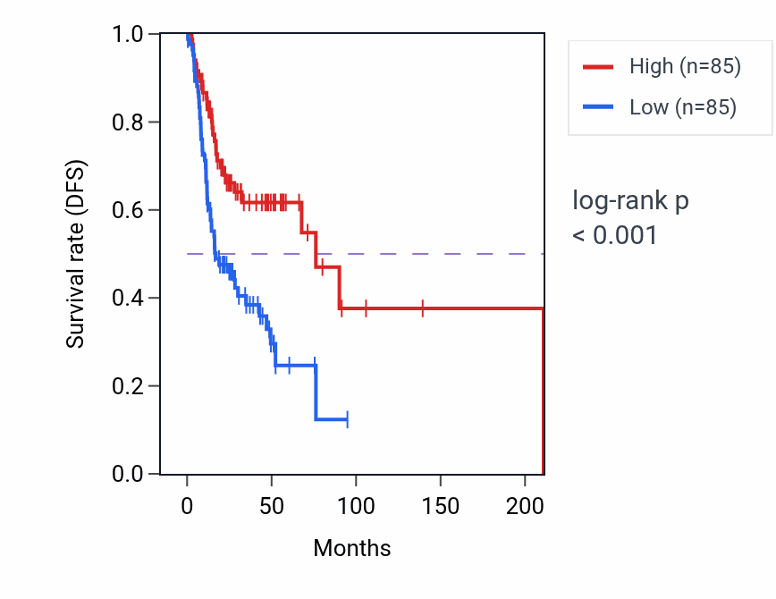 Kaplan&ndash;Meier survival curve for Regulation of antigen processing and presentation of peptide antigen pathway activity in HNSC: high vs low activity groups.