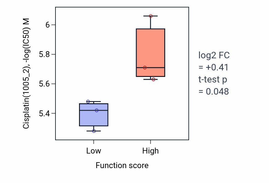 Box plot of Cisplatin in Regulation of dendritic cell antigen processing and presentation-low vs -high samples in BLOOD_Leukemia.
