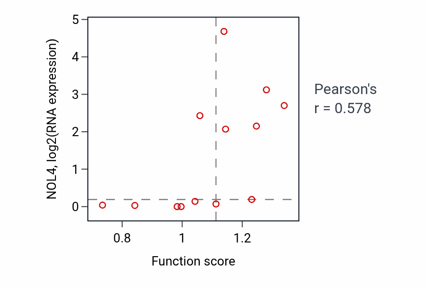 Per-sample scatter of Regulation of dendritic cell antigen processing and presentation activity vs NOL4 in BLOOD_Lymphoma.