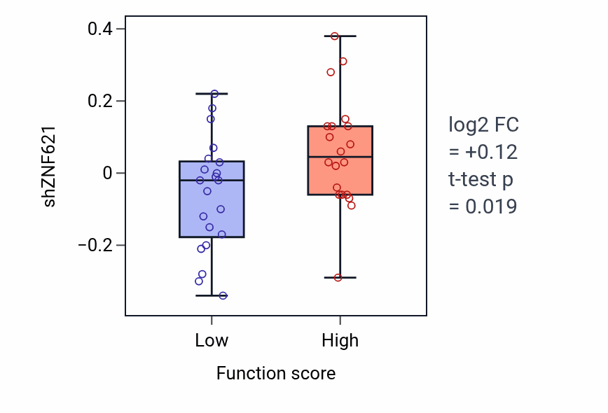 Box plot of ZNF621 in Regulation of dendritic cell antigen processing and presentation-low vs -high samples in LARGE_INTESTINE.