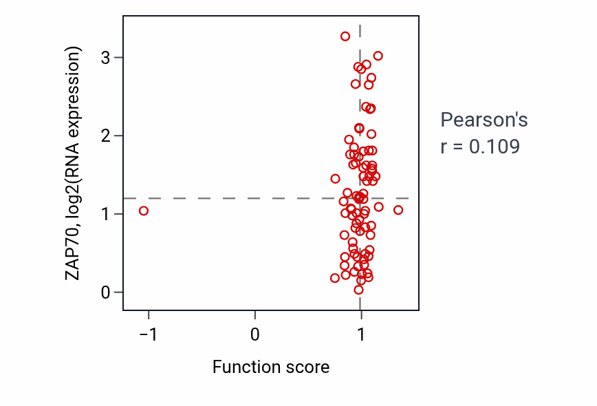Per-sample scatter of Regulation of dendritic cell antigen processing and presentation activity vs ZAP70 in OV.