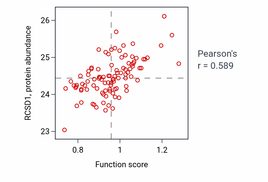 Per-sample scatter of Regulation of dendritic cell antigen processing and presentation activity vs RCSD1 in GBM.