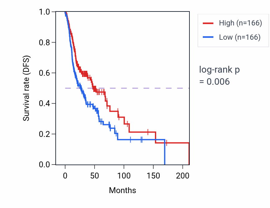Kaplan&ndash;Meier survival curve for Regulation of dendritic cell antigen processing and presentation pathway activity in HNSC: high vs low activity groups.