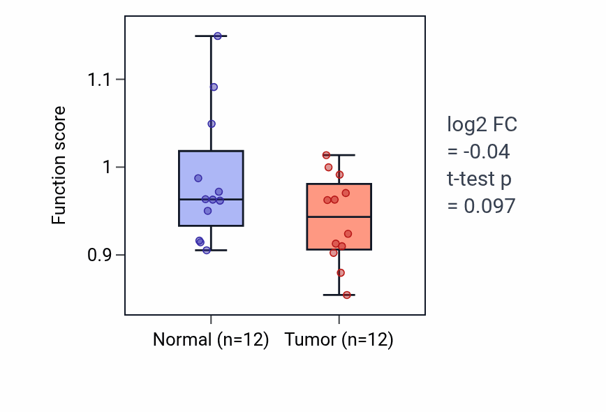 Tumor-vs-normal pathway-activity box plot for Regulation of dendritic cell antigen processing and presentation in KIRC.