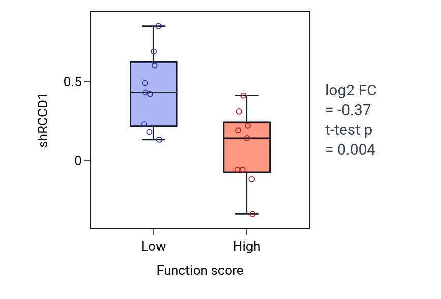 Box plot of RCCD1 in Positive regulation of dendritic cell antigen processing and presentation-low vs -high samples in LUNG_NSCLC_LUSC.