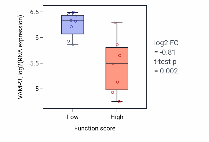 Box plot of VAMP3 in Positive regulation of dendritic cell antigen processing and presentation-low vs -high samples in UPPER_AERODIGESTIVE_TRACT.